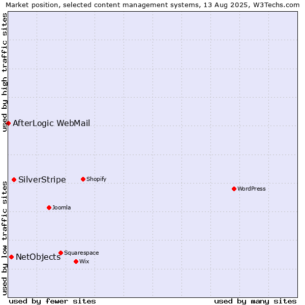 Market position of SilverStripe vs. NetObjects vs. AfterLogic WebMail