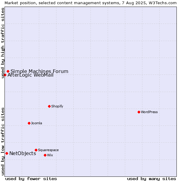 Market position of Simple Machines Forum vs. NetObjects vs. AfterLogic WebMail