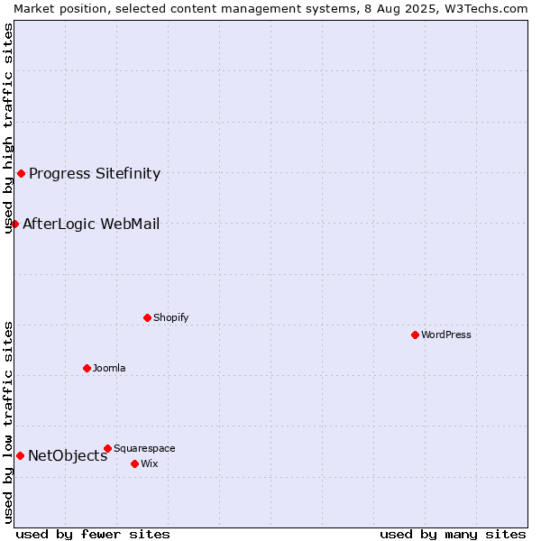 Market position of Progress Sitefinity vs. NetObjects vs. AfterLogic WebMail
