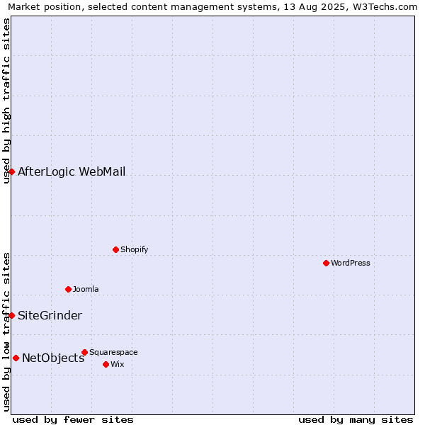 Market position of NetObjects vs. AfterLogic WebMail vs. SiteGrinder