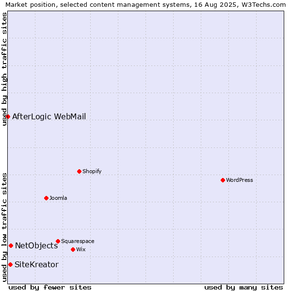 Market position of NetObjects vs. SiteKreator vs. AfterLogic WebMail