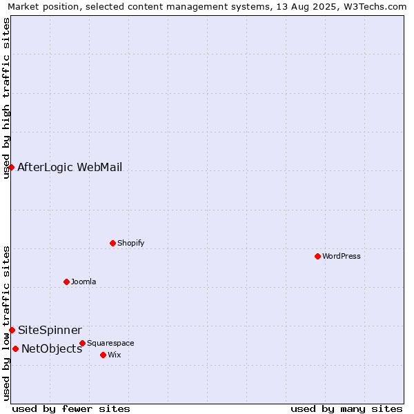 Market position of NetObjects vs. SiteSpinner vs. AfterLogic WebMail