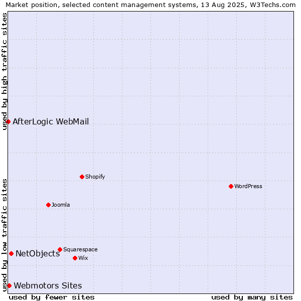 Market position of NetObjects vs. Webmotors Sites vs. AfterLogic WebMail