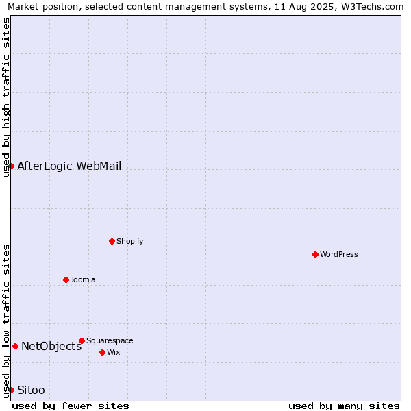 Market position of NetObjects vs. AfterLogic WebMail vs. Sitoo