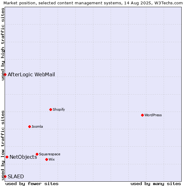 Market position of NetObjects vs. AfterLogic WebMail vs. SLAED