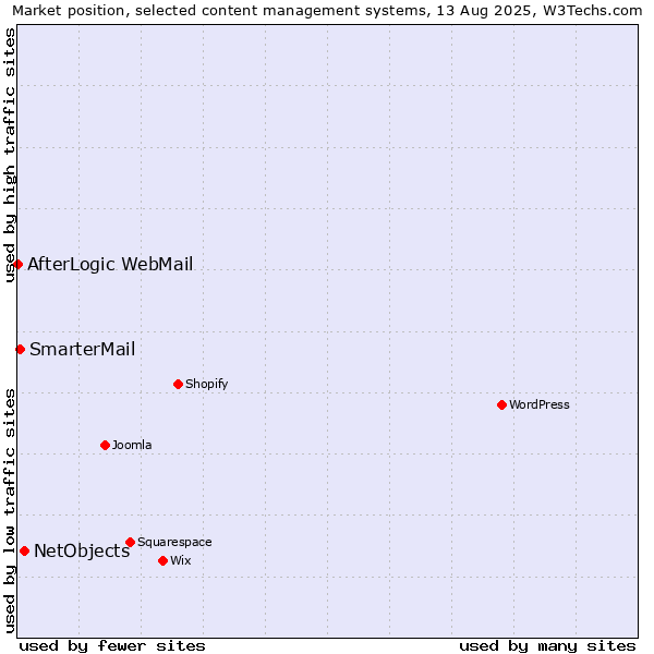 Market position of NetObjects vs. SmarterMail vs. AfterLogic WebMail