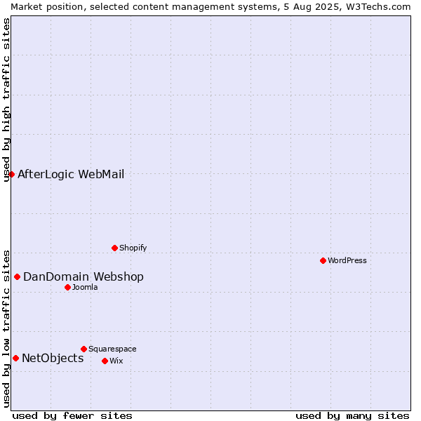 Market position of DanDomain Webshop vs. NetObjects vs. AfterLogic WebMail