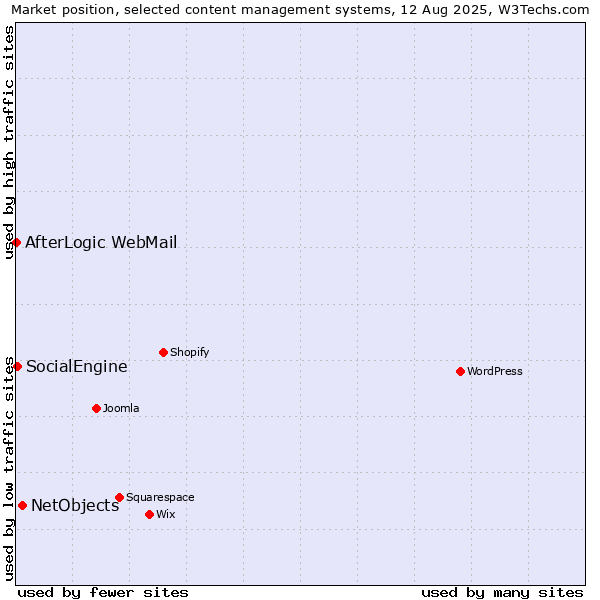Market position of NetObjects vs. SocialEngine vs. AfterLogic WebMail