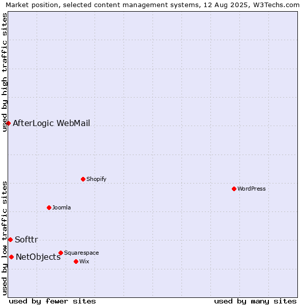 Market position of NetObjects vs. Softtr vs. AfterLogic WebMail