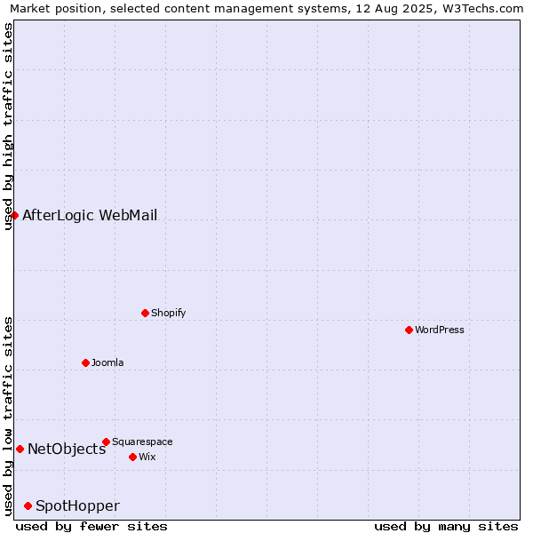 Market position of SpotHopper vs. NetObjects vs. AfterLogic WebMail
