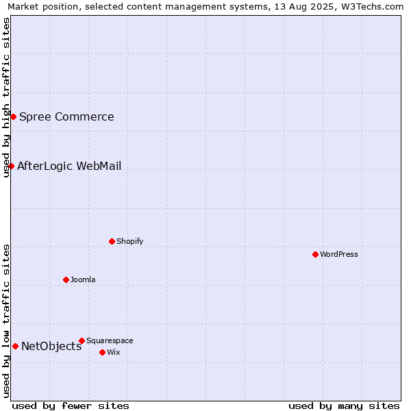 Market position of NetObjects vs. Spree Commerce vs. AfterLogic WebMail