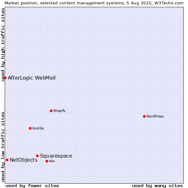 Market position of Squarespace vs. NetObjects vs. AfterLogic WebMail