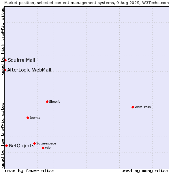 Market position of NetObjects vs. SquirrelMail vs. AfterLogic WebMail