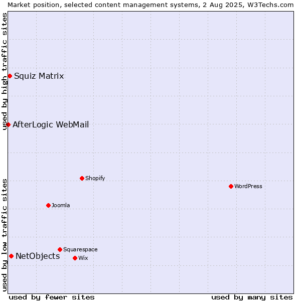 Market position of NetObjects vs. Squiz Matrix vs. AfterLogic WebMail