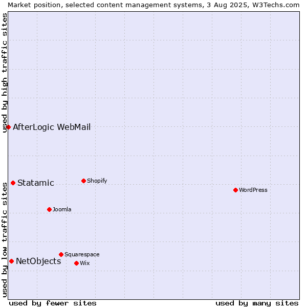 Market position of Statamic vs. NetObjects vs. AfterLogic WebMail