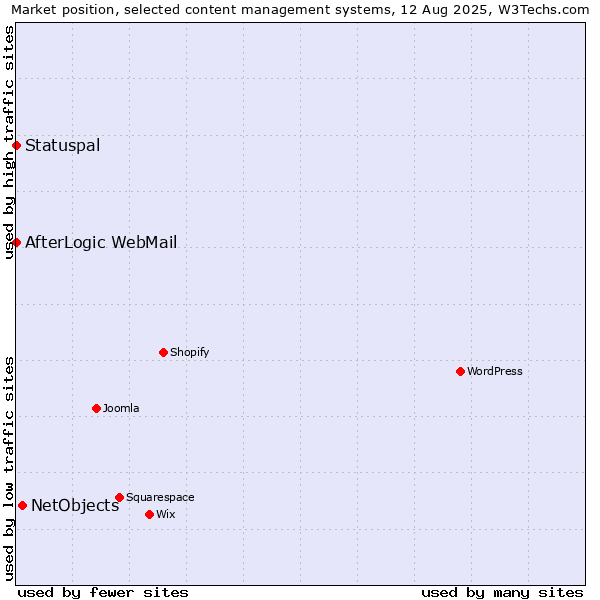 Market position of NetObjects vs. Statuspal vs. AfterLogic WebMail