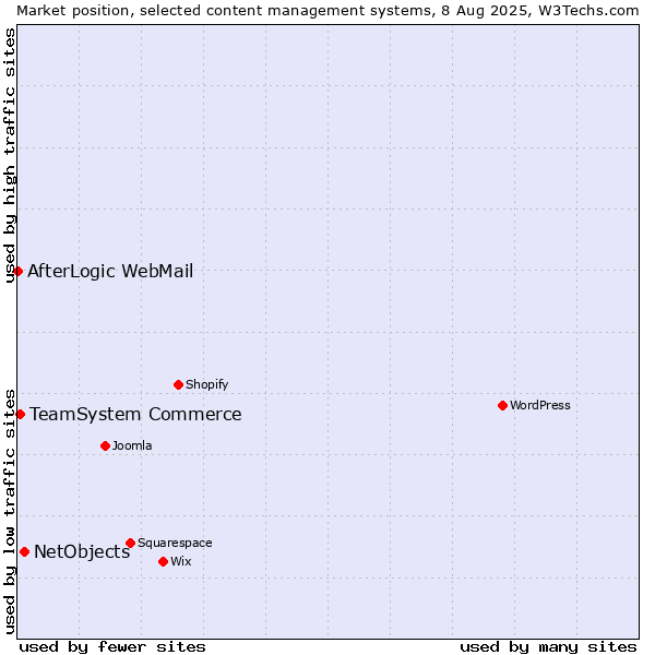 Market position of NetObjects vs. TeamSystem Commerce vs. AfterLogic WebMail