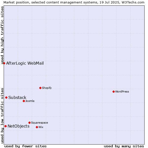 Market position of Substack vs. NetObjects vs. AfterLogic WebMail