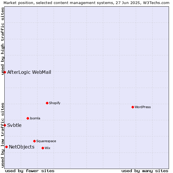 Market position of NetObjects vs. AfterLogic WebMail vs. Svbtle