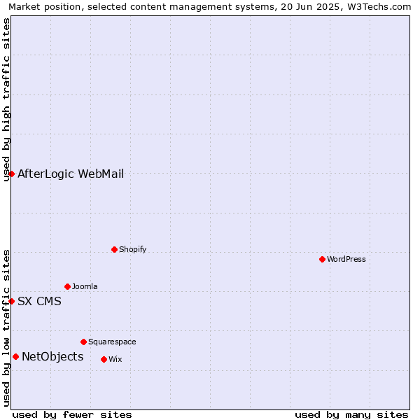 Market position of NetObjects vs. AfterLogic WebMail vs. SX CMS