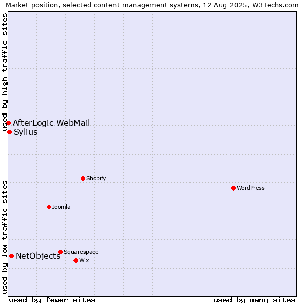 Market position of NetObjects vs. Sylius vs. AfterLogic WebMail