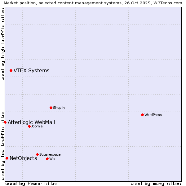 Market position of VTEX Systems vs. NetObjects vs. AfterLogic WebMail