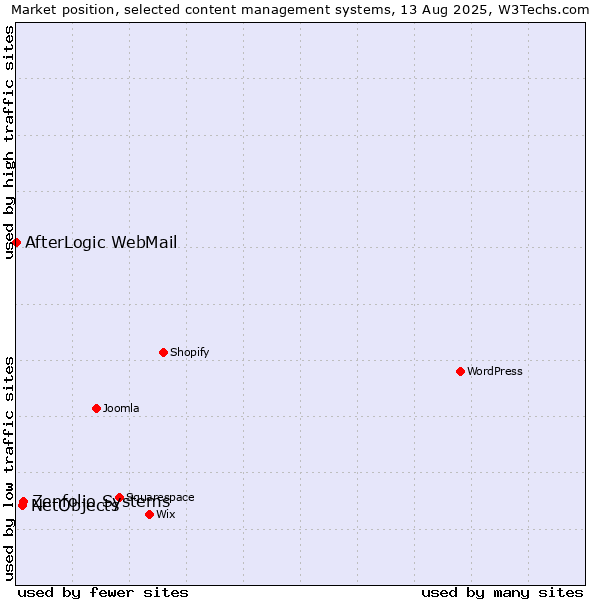 Market position of Zenfolio Systems vs. NetObjects vs. AfterLogic WebMail