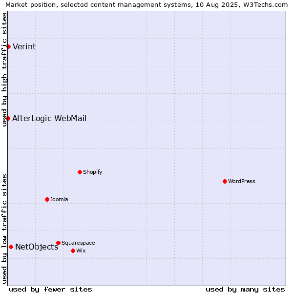 Market position of NetObjects vs. Verint vs. AfterLogic WebMail