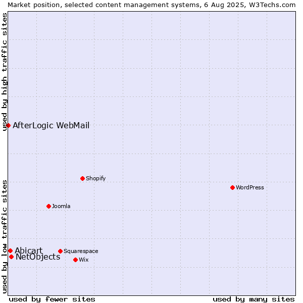 Market position of NetObjects vs. Abicart vs. AfterLogic WebMail