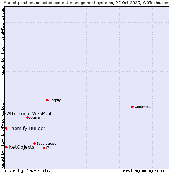 Market position of NetObjects vs. Themify Builder vs. AfterLogic WebMail