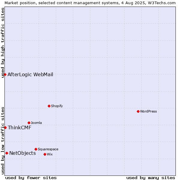 Market position of NetObjects vs. ThinkCMF vs. AfterLogic WebMail