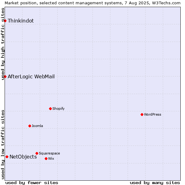 Market position of NetObjects vs. Thinkindot vs. AfterLogic WebMail