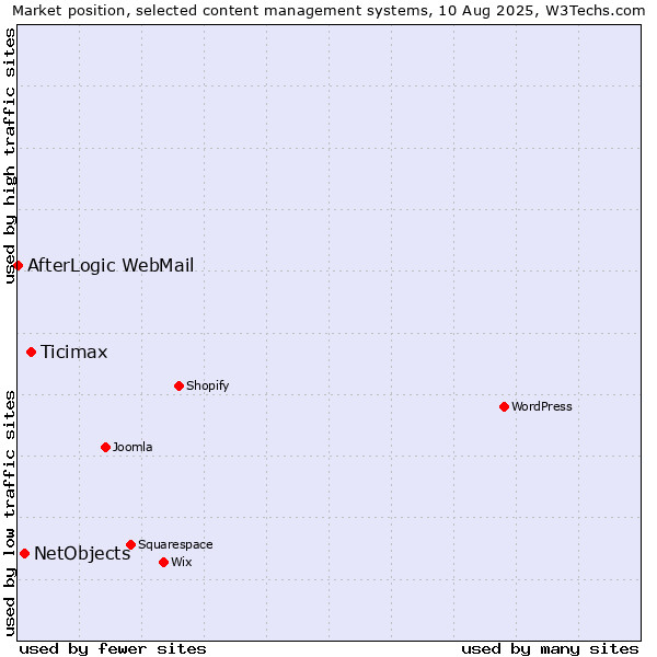 Market position of Ticimax vs. NetObjects vs. AfterLogic WebMail