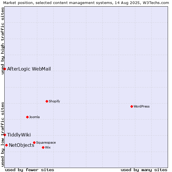 Market position of NetObjects vs. AfterLogic WebMail vs. TiddlyWiki