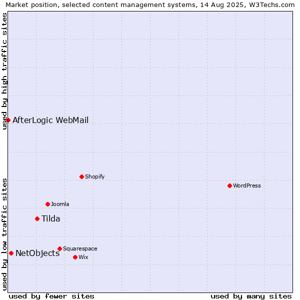 Market position of Tilda vs. NetObjects vs. AfterLogic WebMail