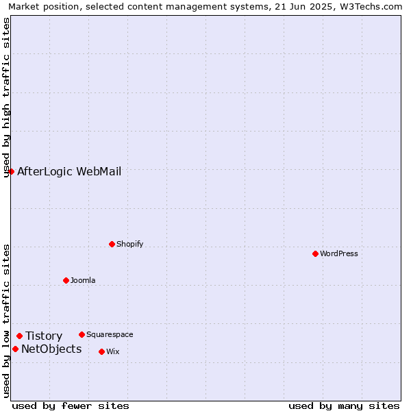 Market position of Tistory vs. NetObjects vs. AfterLogic WebMail