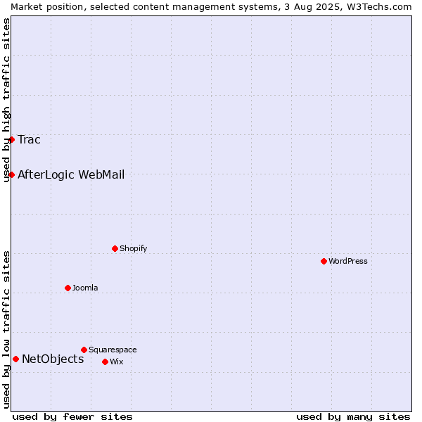 Market position of NetObjects vs. Trac vs. AfterLogic WebMail