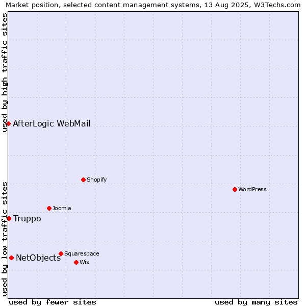 Market position of NetObjects vs. Truppo vs. AfterLogic WebMail