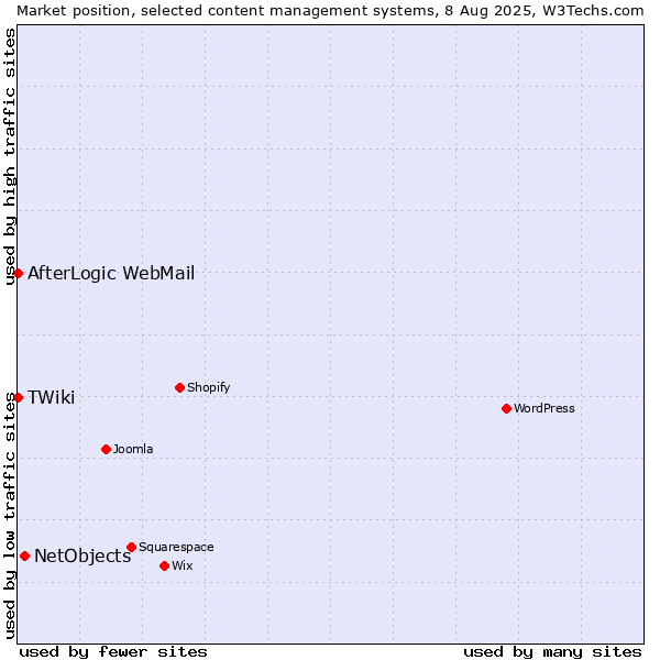 Market position of NetObjects vs. AfterLogic WebMail vs. TWiki