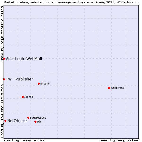 Market position of NetObjects vs. AfterLogic WebMail vs. TWT Publisher
