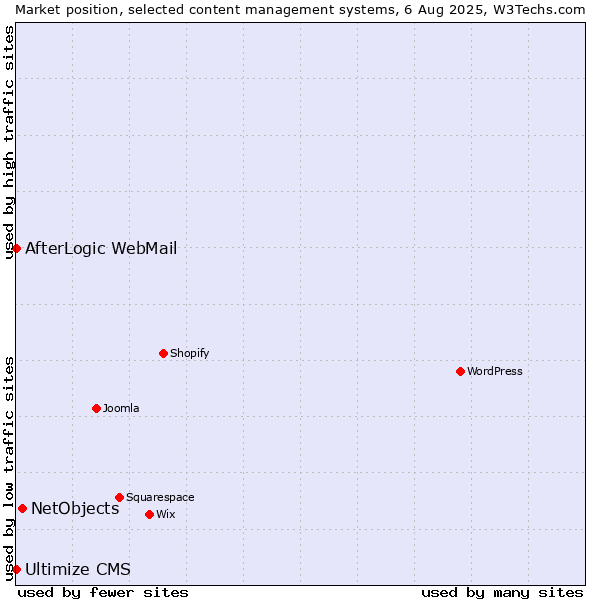 Market position of NetObjects vs. AfterLogic WebMail vs. Ultimize CMS