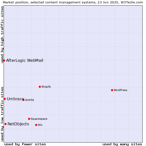 Market position of NetObjects vs. Umbraco vs. AfterLogic WebMail