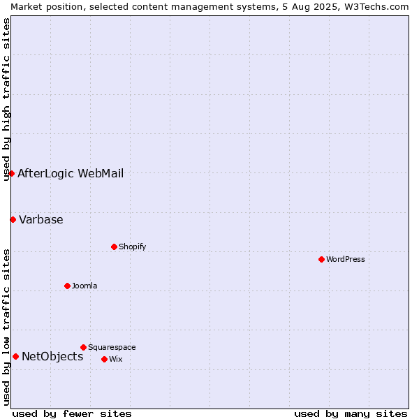 Market position of NetObjects vs. Varbase vs. AfterLogic WebMail