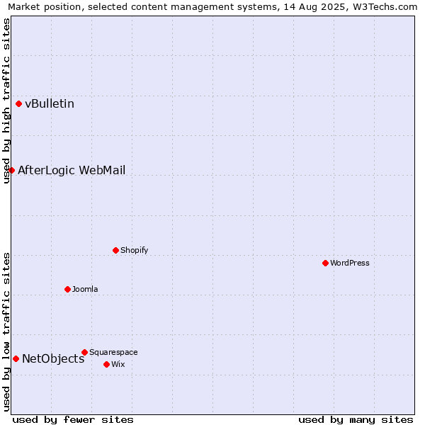 Market position of vBulletin vs. NetObjects vs. AfterLogic WebMail