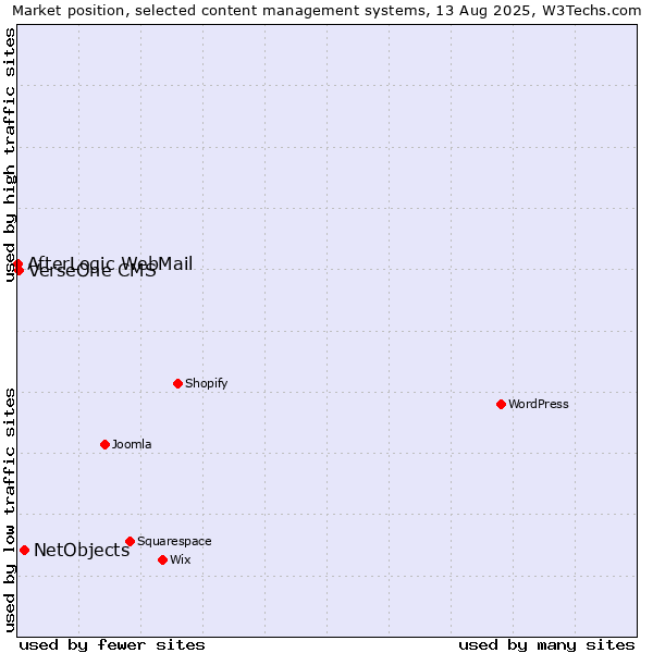 Market position of NetObjects vs. VerseOne CMS vs. AfterLogic WebMail
