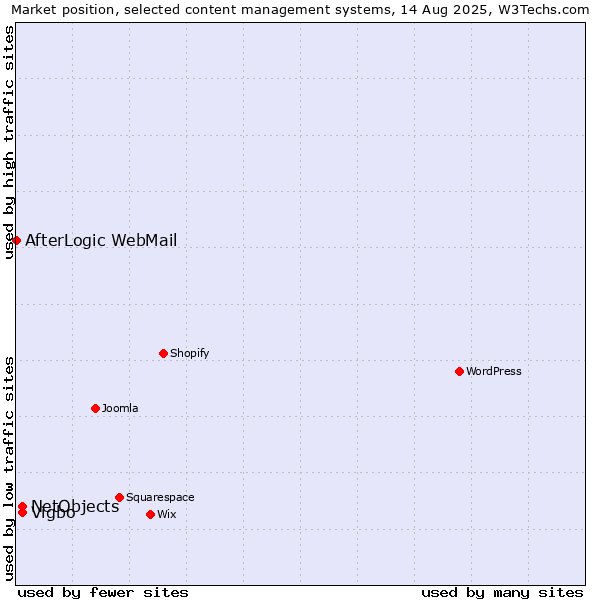 Market position of NetObjects vs. Vigbo vs. AfterLogic WebMail