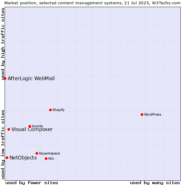 Market position of Visual Composer vs. NetObjects vs. AfterLogic WebMail