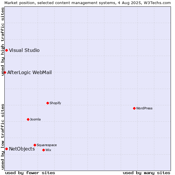 Market position of Visual Studio vs. NetObjects vs. AfterLogic WebMail