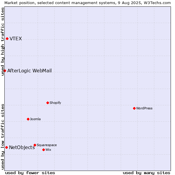 Market position of VTEX vs. NetObjects vs. AfterLogic WebMail