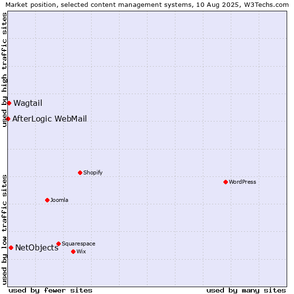 Market position of NetObjects vs. Wagtail vs. AfterLogic WebMail